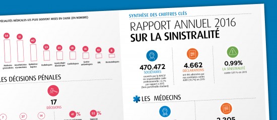 Professionnels de santé : une sinistralité des risques professionnels en hausse